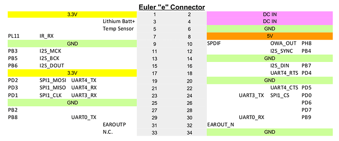 Pine-A64-Pin-Assignment-Euler-connector