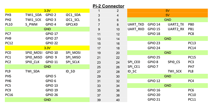 Pine-A64-Pin-Assignment-PI2-connector